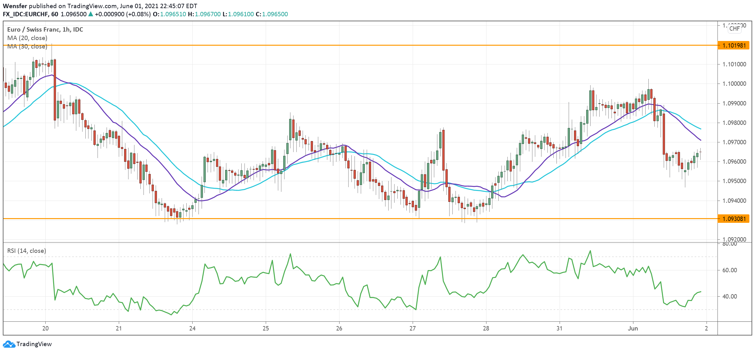 EURCHF_020621.png