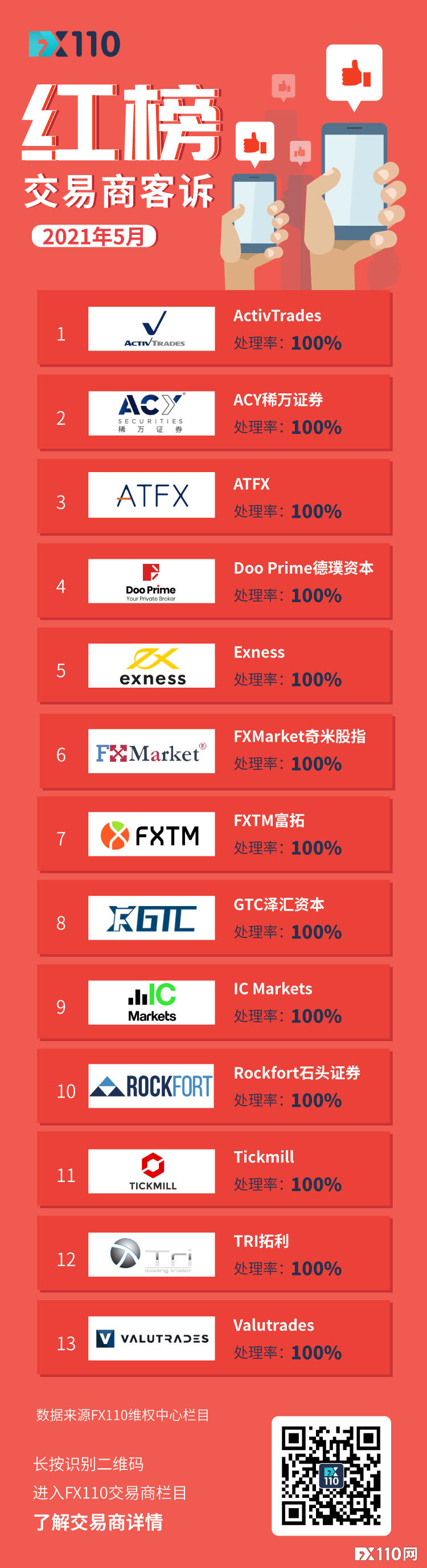 再续佳绩！FX110网5月助汇友获赔1645.1万元