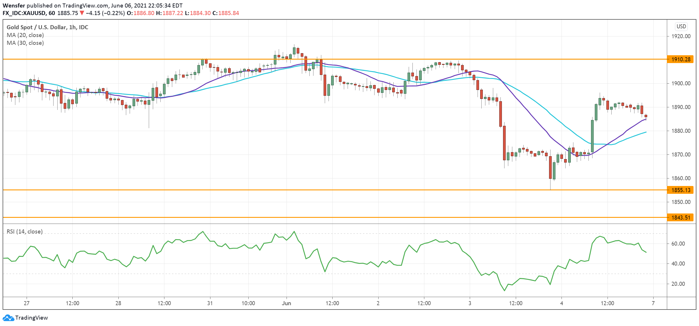 XAUUSD__070621-1.png