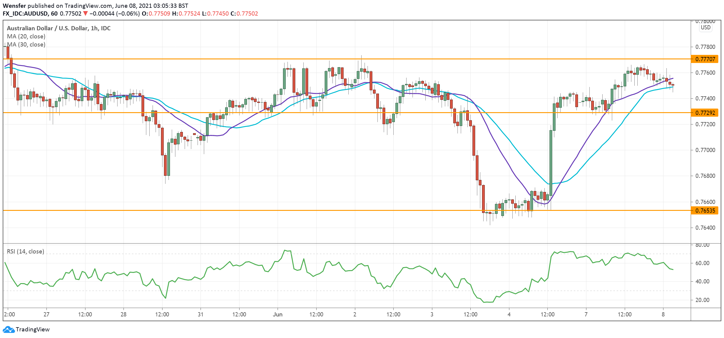 AUDUSD_080621.png