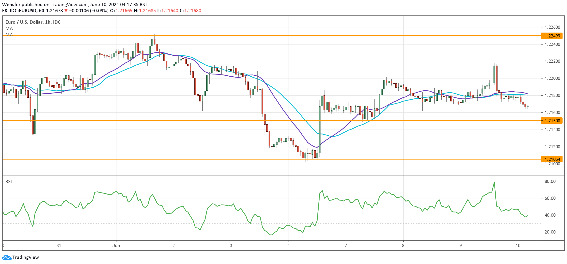 EURUSD_100621.png