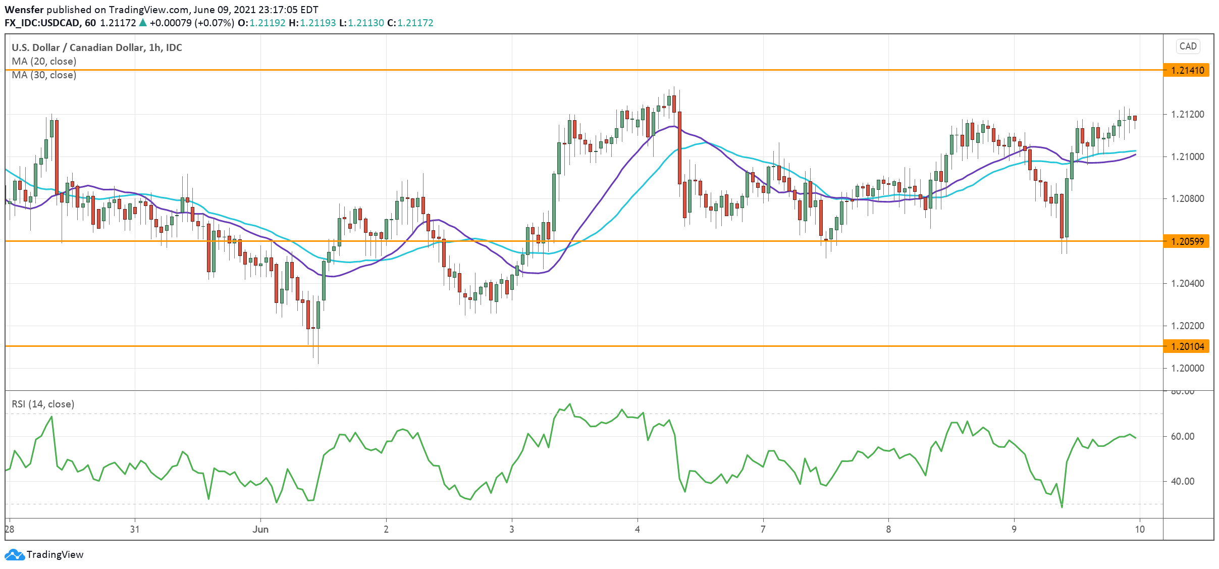USDCAD_100621.png