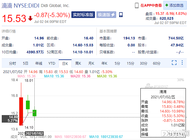 滴滴出行 App遭下架!最大股东日本软银股价暴跌逾 6%