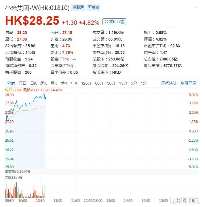 雷军当选福布斯中国最佳CEO，小米股票大涨近5%！