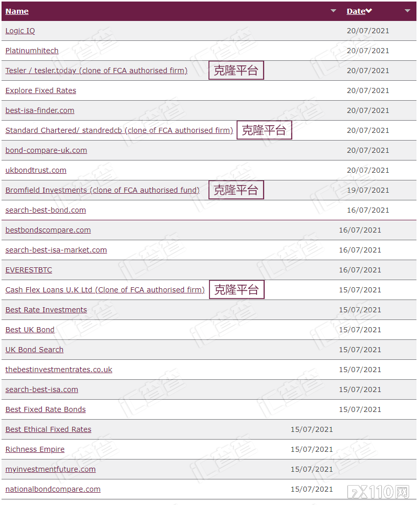 【汇查查】英国FCA发出警告:这24家平台未受到监管!