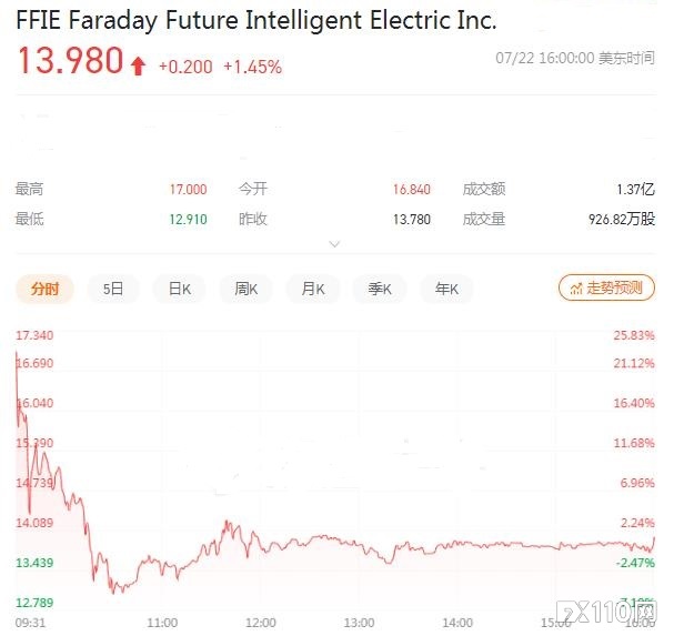 法拉第未来上市首日上涨 1.45%，贾跃亭能否东山再起？