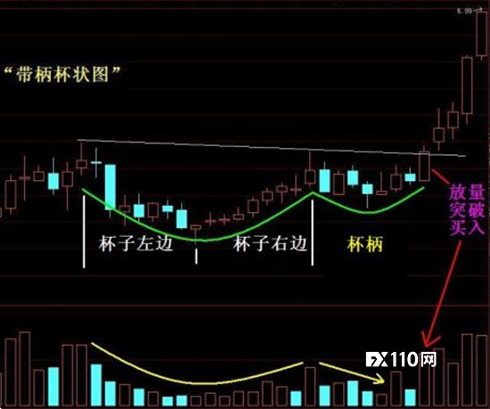 技术干货：三大必涨形态之欧奈尔杯柄形态
