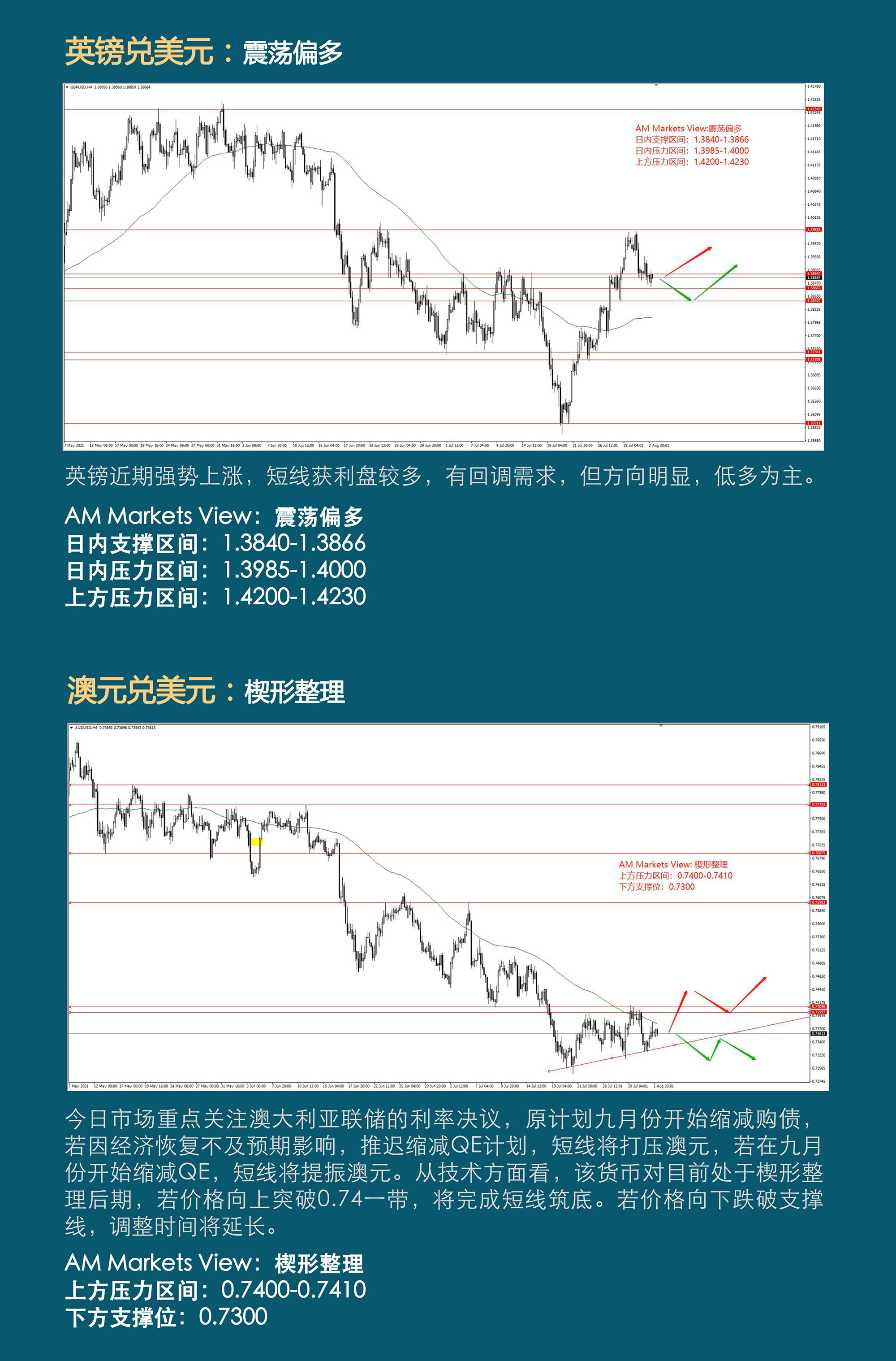 8.3分析报告（澳元楔形整理，即将突破）_03.jpg