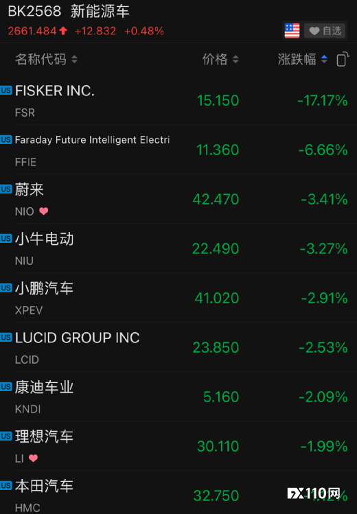 工信部印发管理意见，新能源Fisker领跌17%，三剑客蒸发270亿！