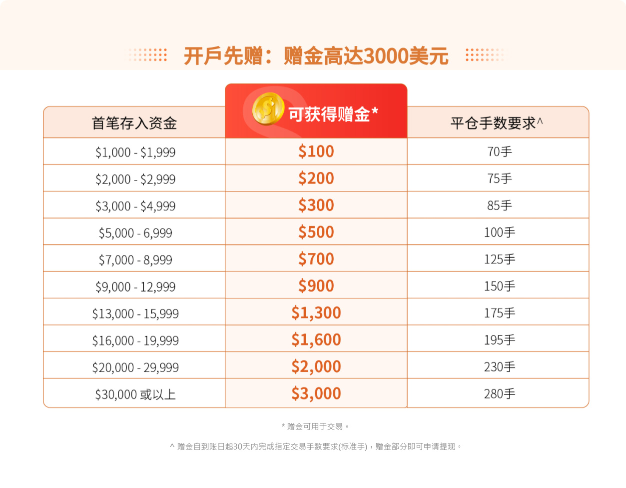 新客尊享| 开户赠金高达$3,000 + 交易无上限返现！_交易商活动
