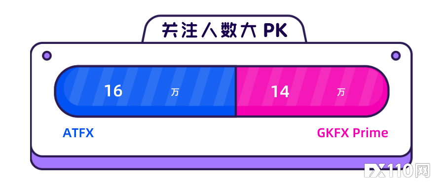 【汇查查】ATFX和GKFX同台PK，人气争霸赛火热开启！