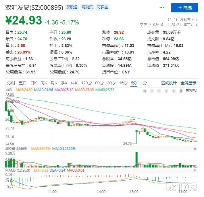 一出大戏,双汇父子斗仍在持续,万洲国际、双汇发展股价闪崩!