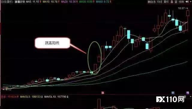 干货！四种经典双K线解析的买卖技巧！
