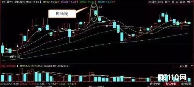 干货！四种经典双K线解析的买卖技巧！