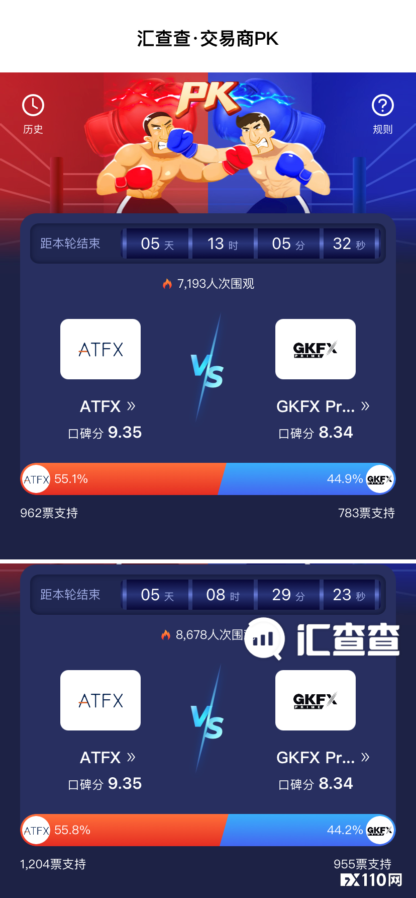 【汇查查】GKFX和ATFX人气哪家强？终于有答案了！