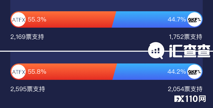 【汇查查】GKFX和ATFX人气哪家强？终于有答案了！