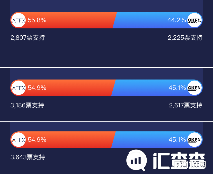 【汇查查】GKFX和ATFX人气哪家强？终于有答案了！