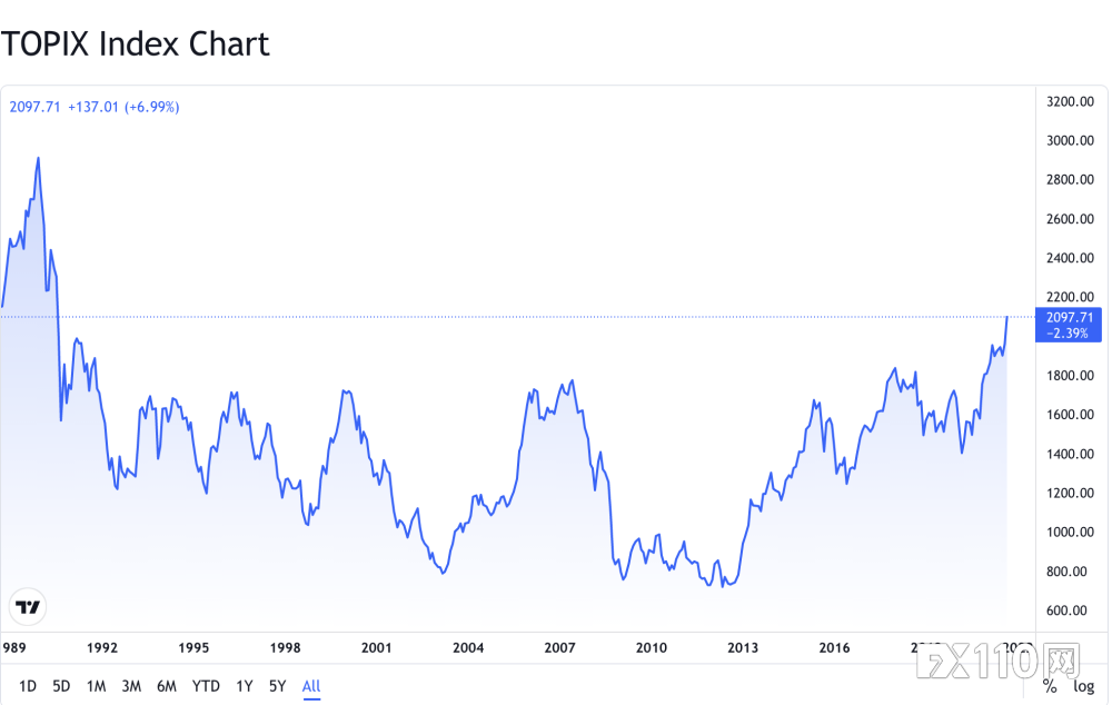 日本股市刷新1990年以来新高！外资大量涌入......