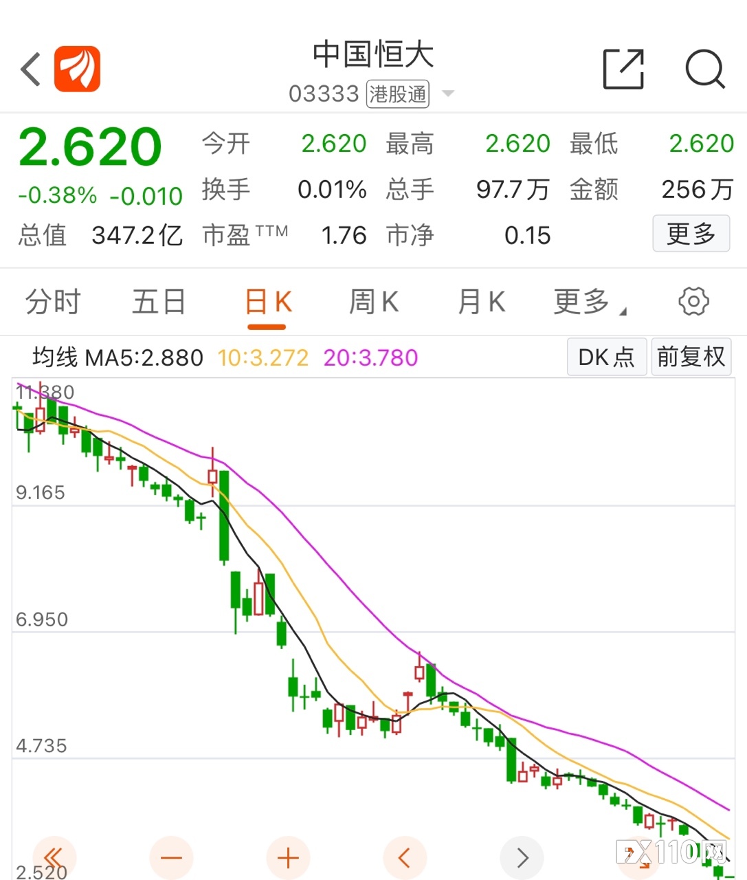 刘銮雄夫妇再次抛售恒大股票：割肉2400万股，亏超40亿港元！