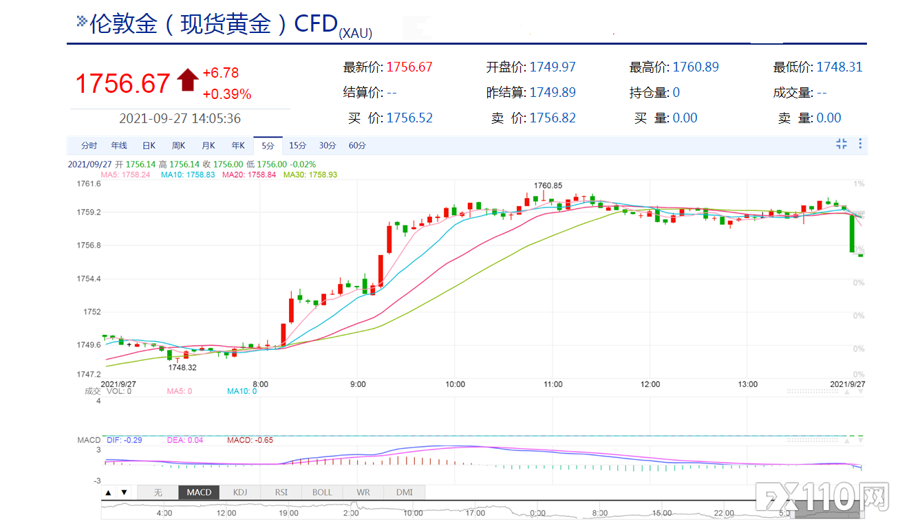 黄金短线回调破1760关口，警惕央行讲话及数据公布引发行情