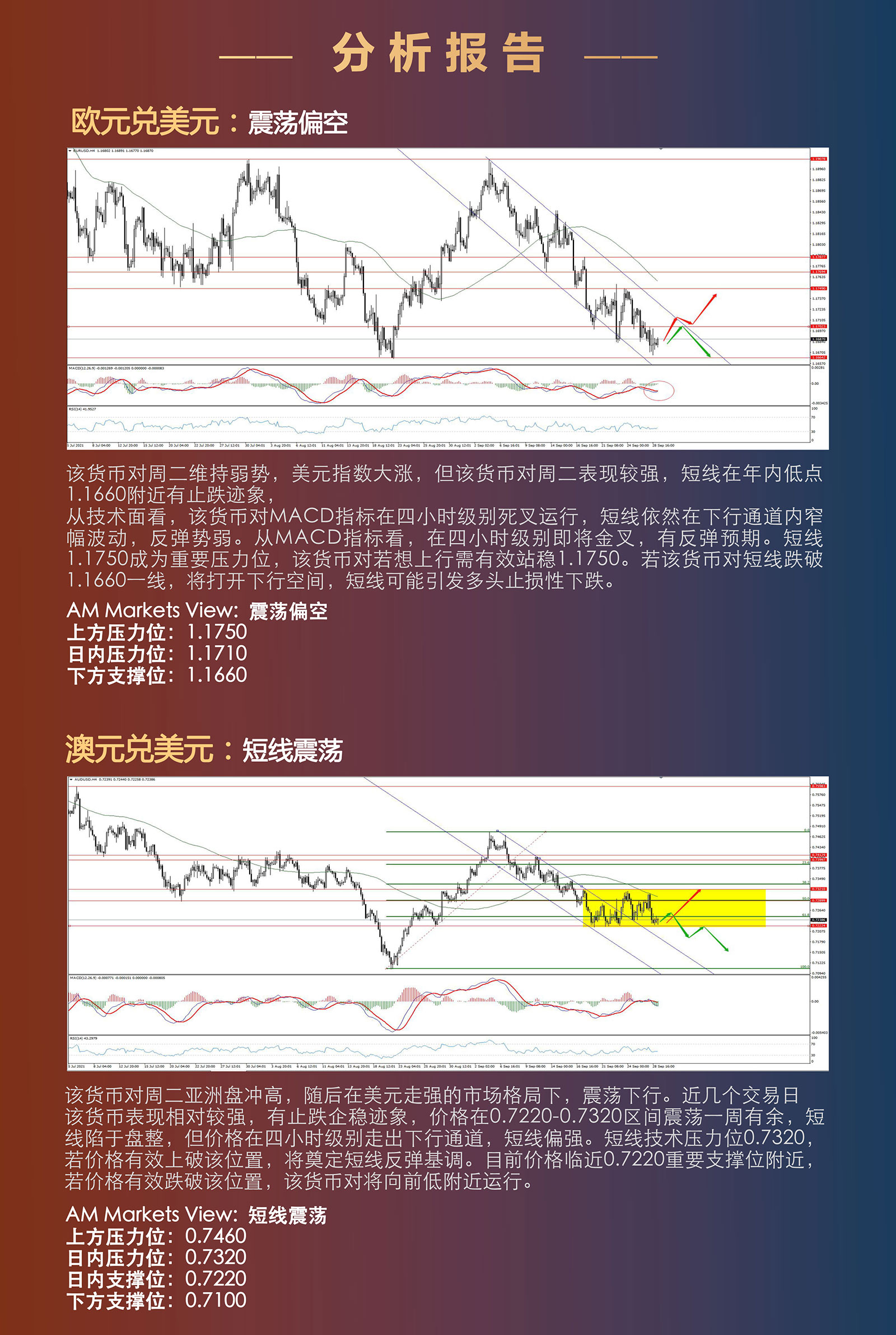 9.29AMMARKETS分析报告（美元冲击年内高点，英镑破位下行）_03.jpg