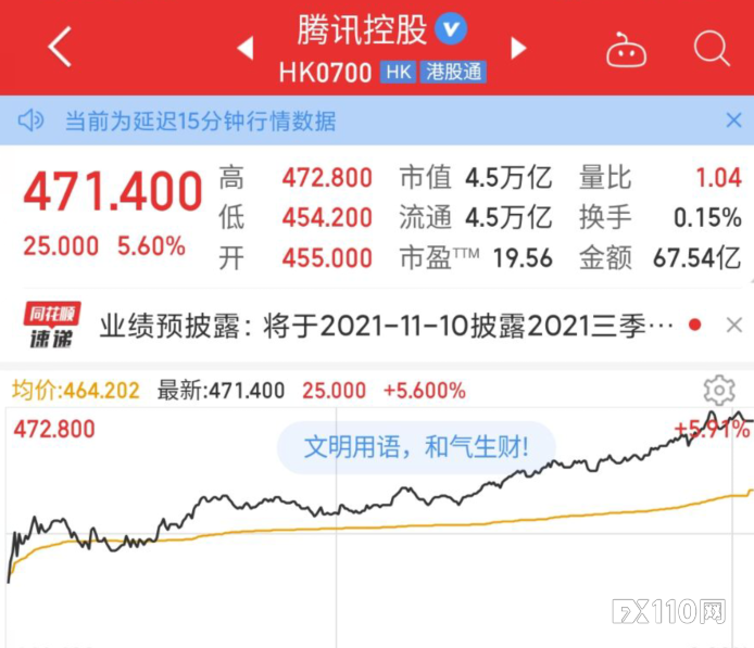 港股科技股飙涨，阿里、腾讯、美团合计增值近6000亿港元！