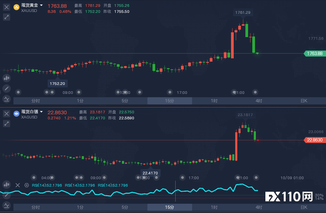 非农数据远逊预期！美股收跌，现货黄金一度上触1780美元关口