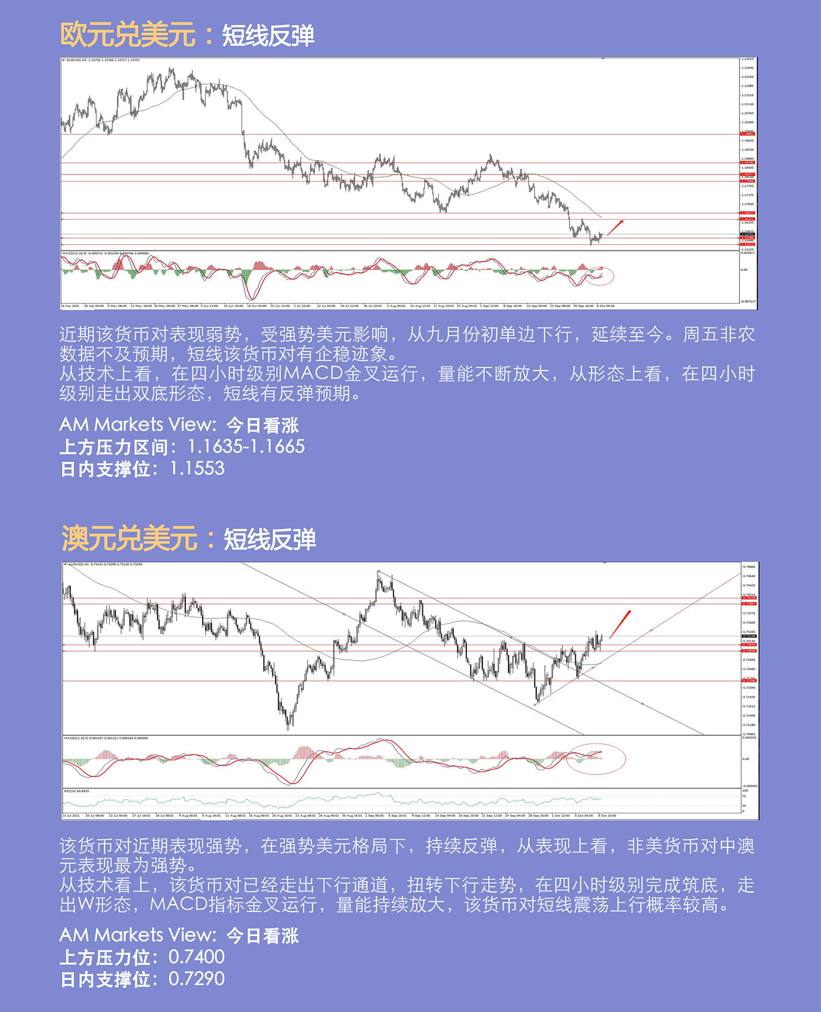 10.11AMMARKETS分析报告（非农不及预期，非美借机反弹）_03.jpg