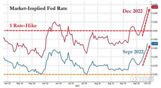 美国通胀超预期，市场预计美联储明年9月加息概率达90%！