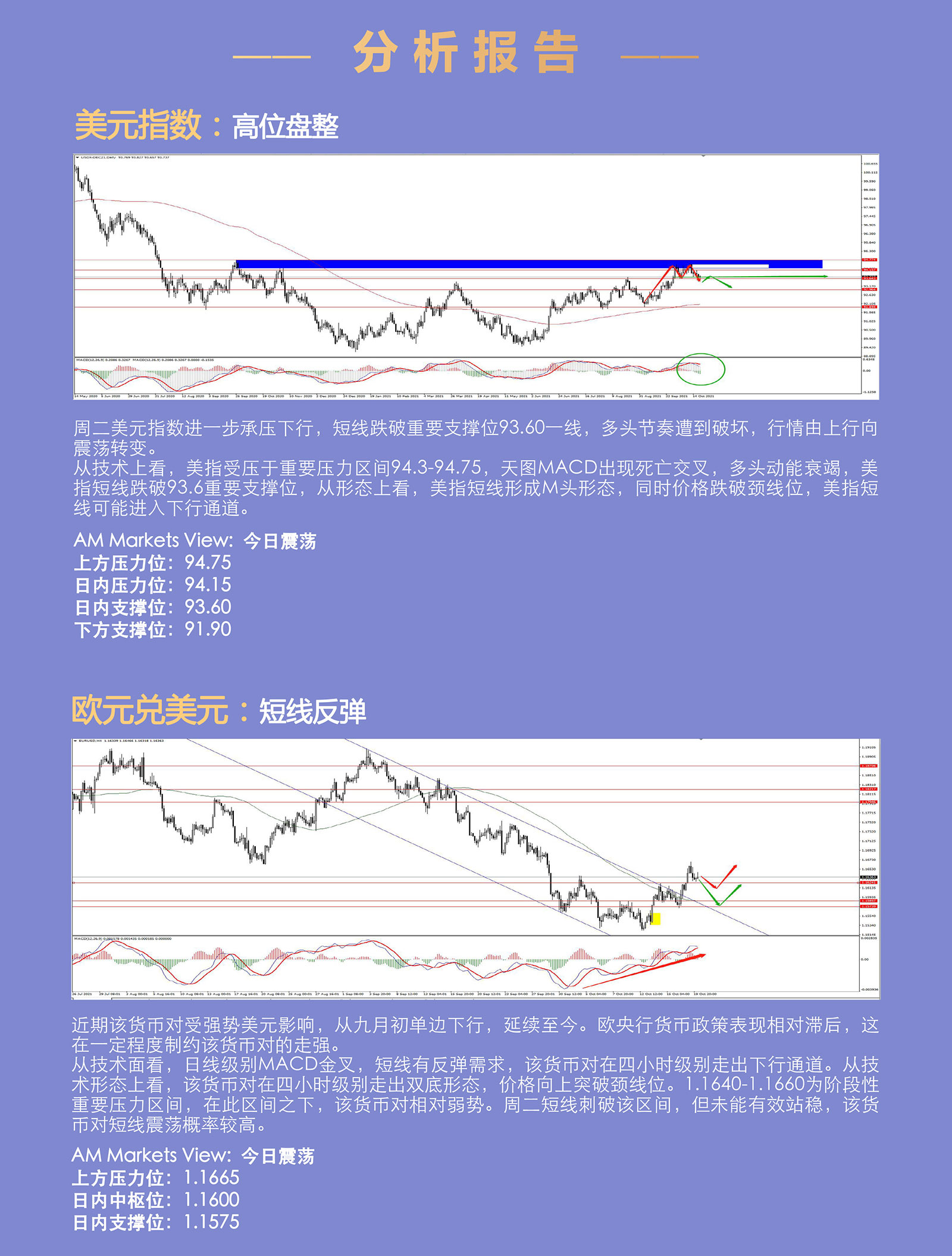 10.20AMMARKETS分析报告（美元破位，短线转弱）_03.jpg
