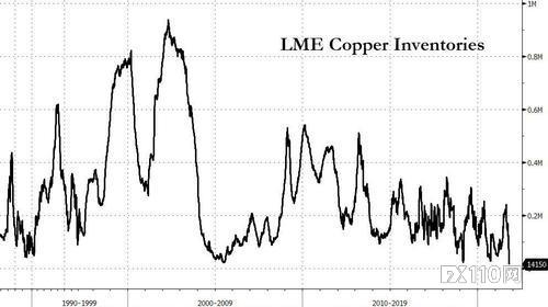 铜库存锐减至1974年以来最低水平！伦敦金属交易所 LME出手了