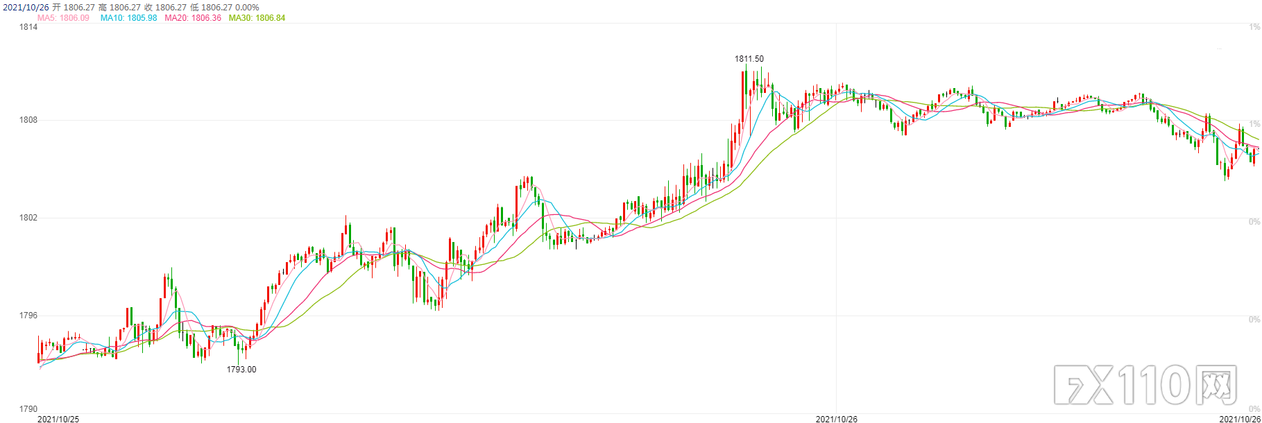 黄金周一突破1800美元,创6周来收盘新高！