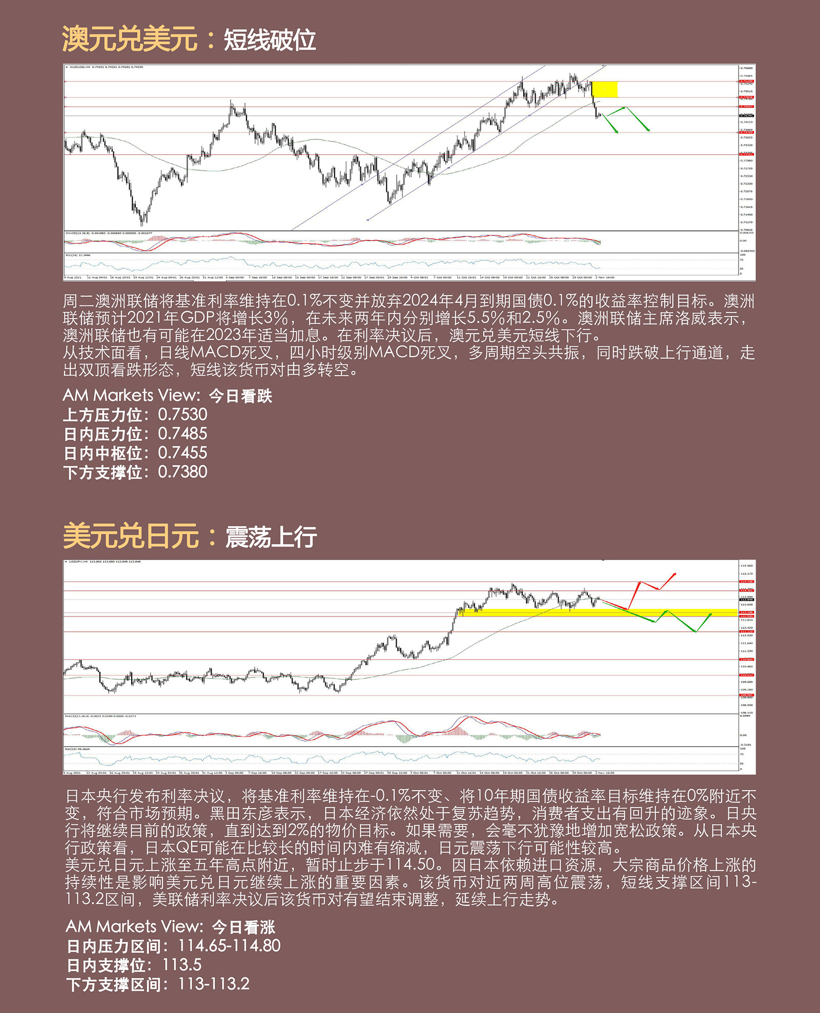 11.03AMMARKETS分析报告（美联储利率决议，能否助力美元延续上涨？）_04.jpg
