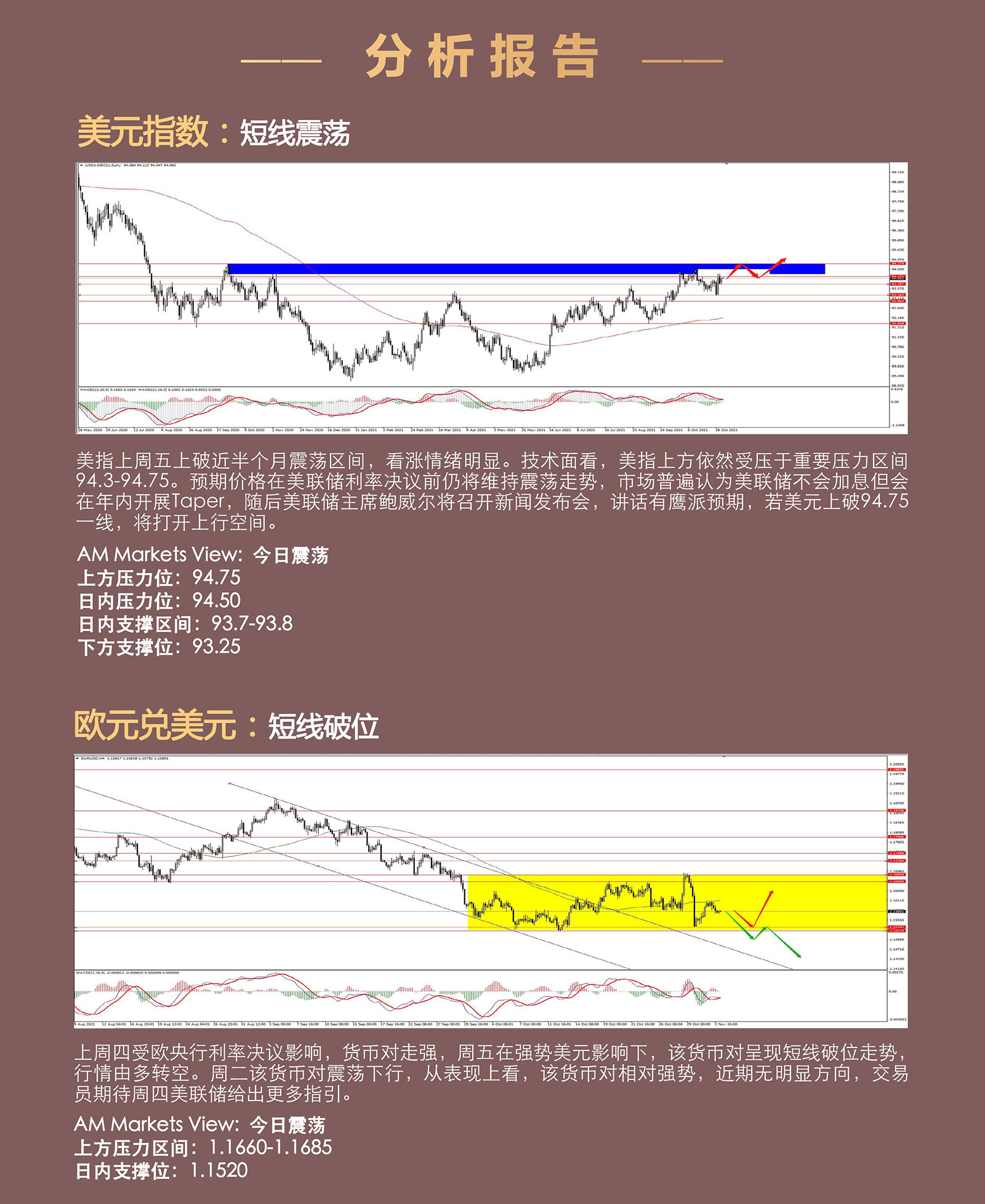 11.03AMMARKETS分析报告（美联储利率决议，能否助力美元延续上涨？）_03.jpg