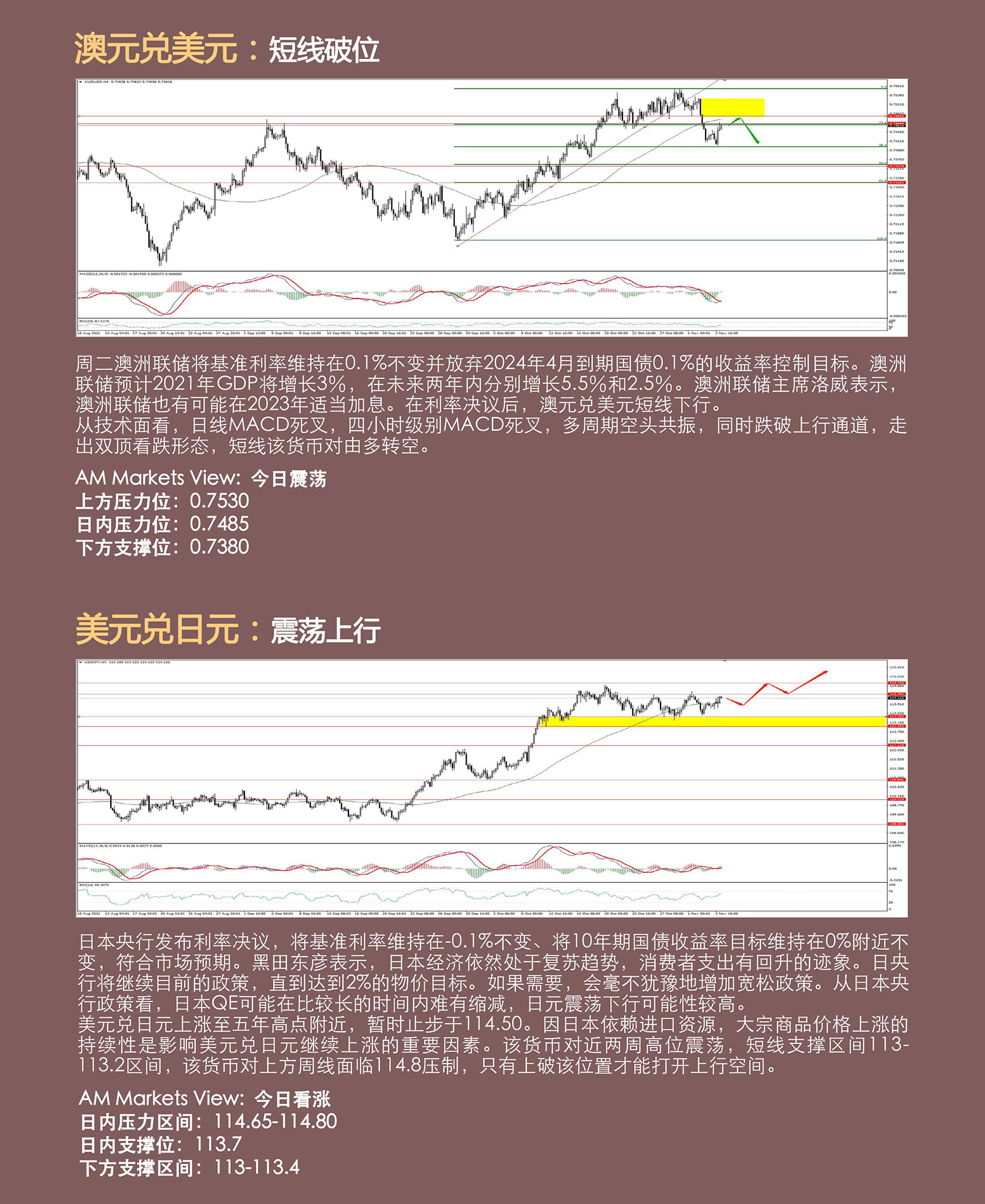 11.04AMMARKETS分析报告（美联储Taper靴子落地，美指冲高回落）_04.jpg