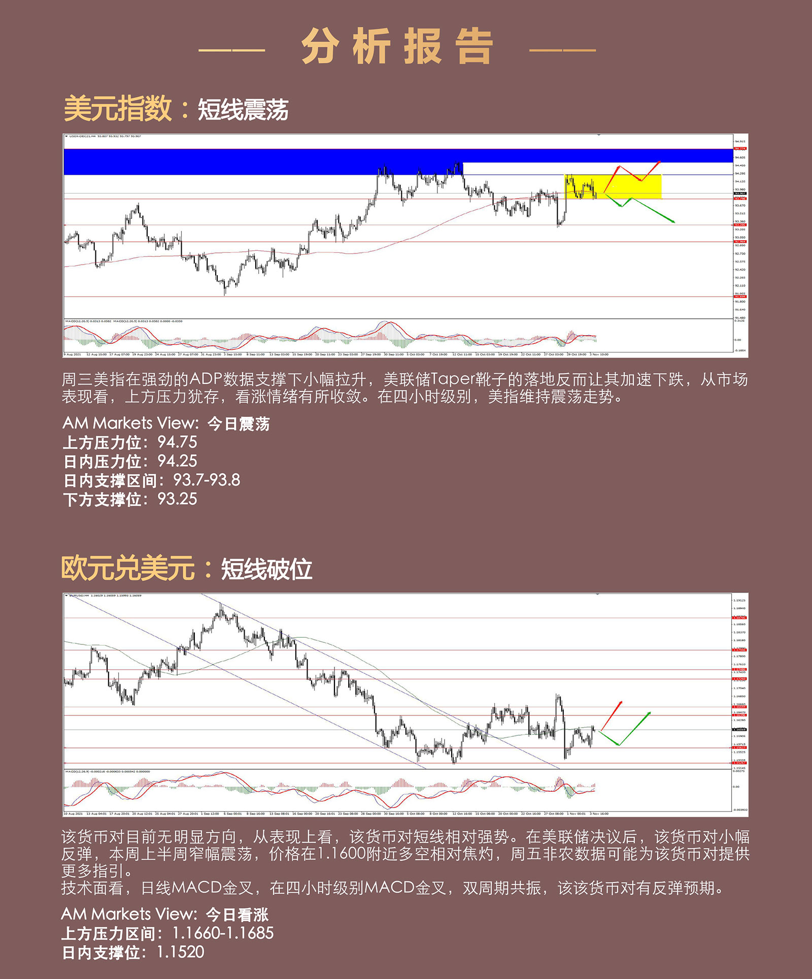 11.04AMMARKETS分析报告（美联储Taper靴子落地，美指冲高回落）_03.jpg