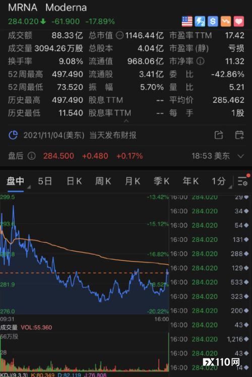 突发利空，疫苗巨头暴跌18%！芯片双雄猛涨6300亿