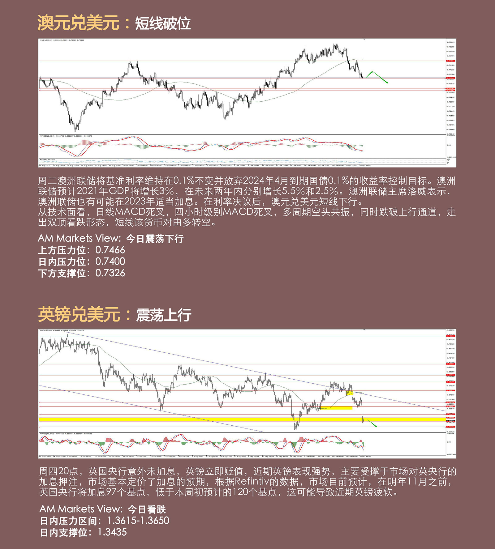 11.05AMMARKETS分析报告（各国央行政策落后，强势美元主导市场）_04.jpg
