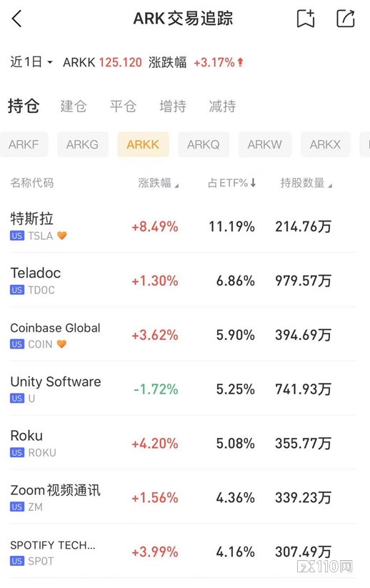 美股高涨之际，木头姐靠这些公司股票大翻身！