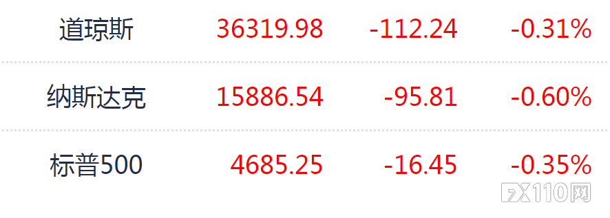 美股三大股指周二集体回落，特斯拉暴跌12%！