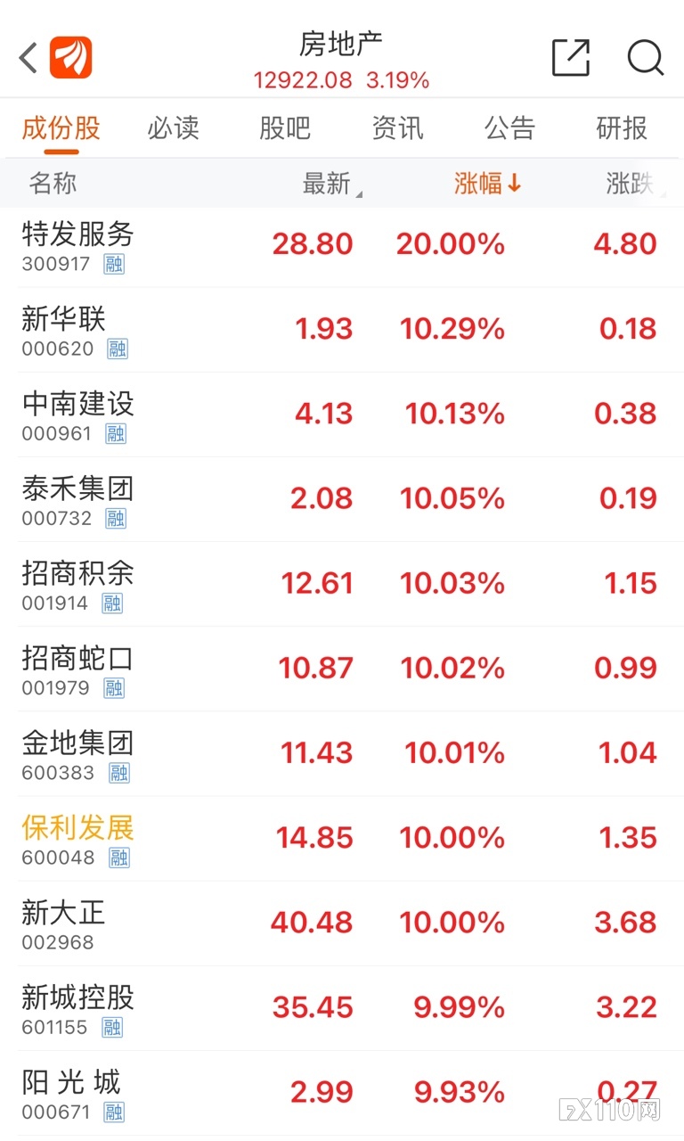 久违了!地产股掀涨停潮,市值激增超1000亿