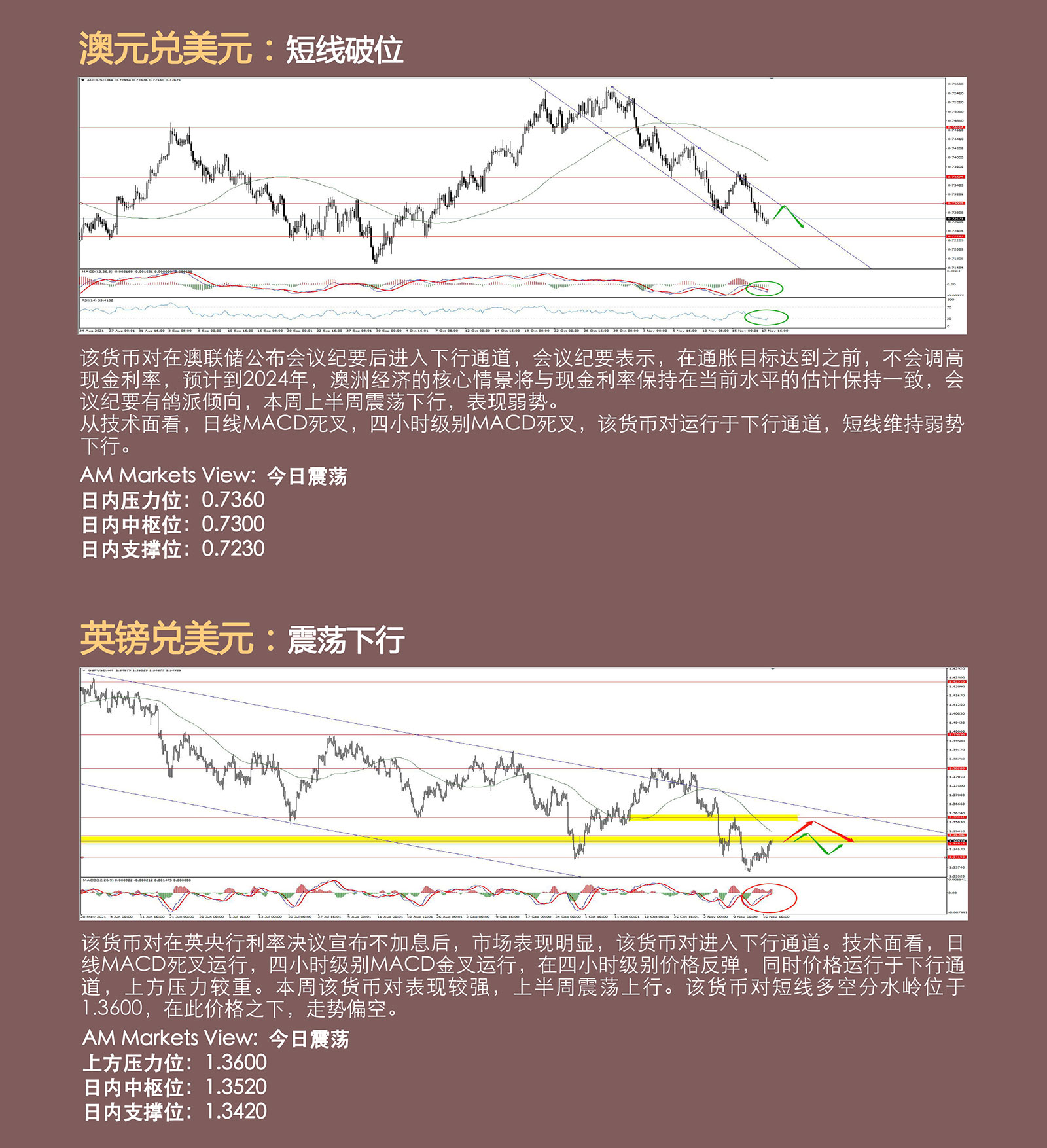 11.18AMMARKETS分析报告（美元滞涨，非美震荡筑底）_04.jpg