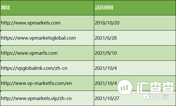 【汇查查曝光】细扒VP Markets前世今生：三度换壳，练就分身术