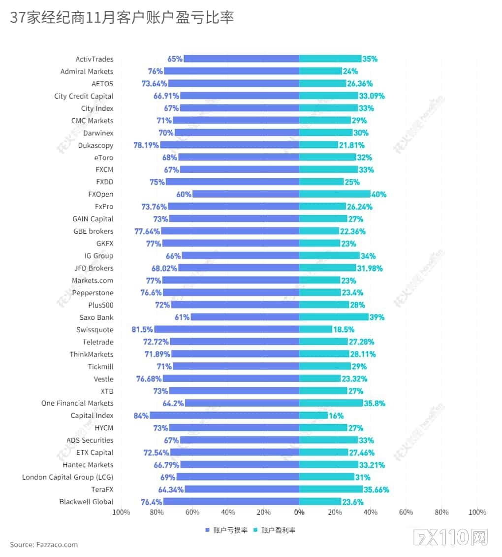 11月37家经纪商客户账户盈亏数据出炉！最高亏损率达84%！