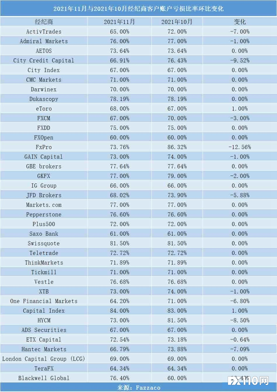 11月37家经纪商客户账户盈亏数据出炉！最高亏损率达84%！