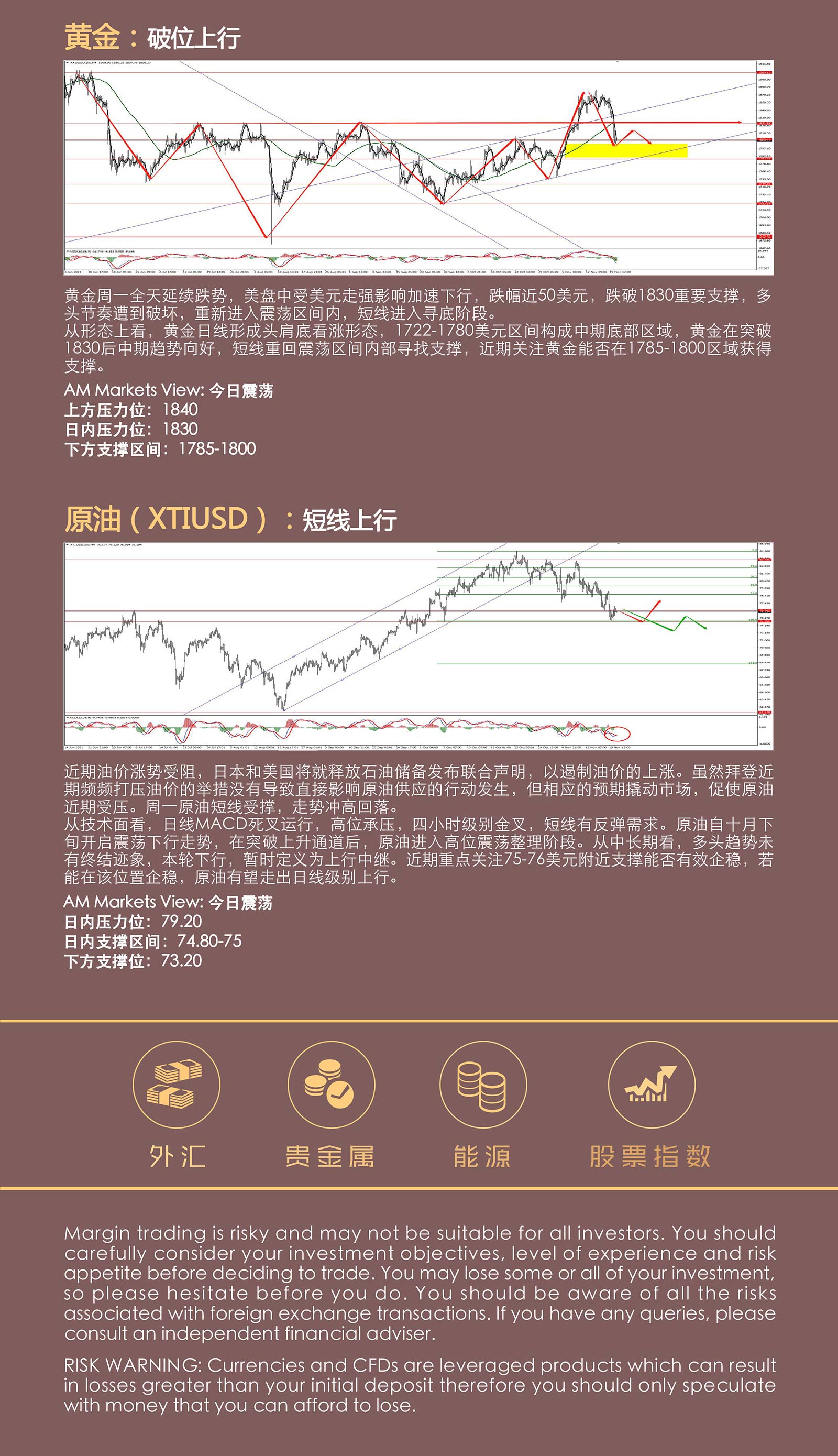 11.23AMMARKETS分析报告（非美延续跌势，黄金重回震荡区间，原油短线获撑）_05.jpg