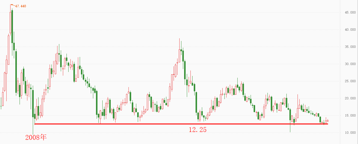 Atfx港股 中国人寿股价回落至08年以来底部区域 汇查查