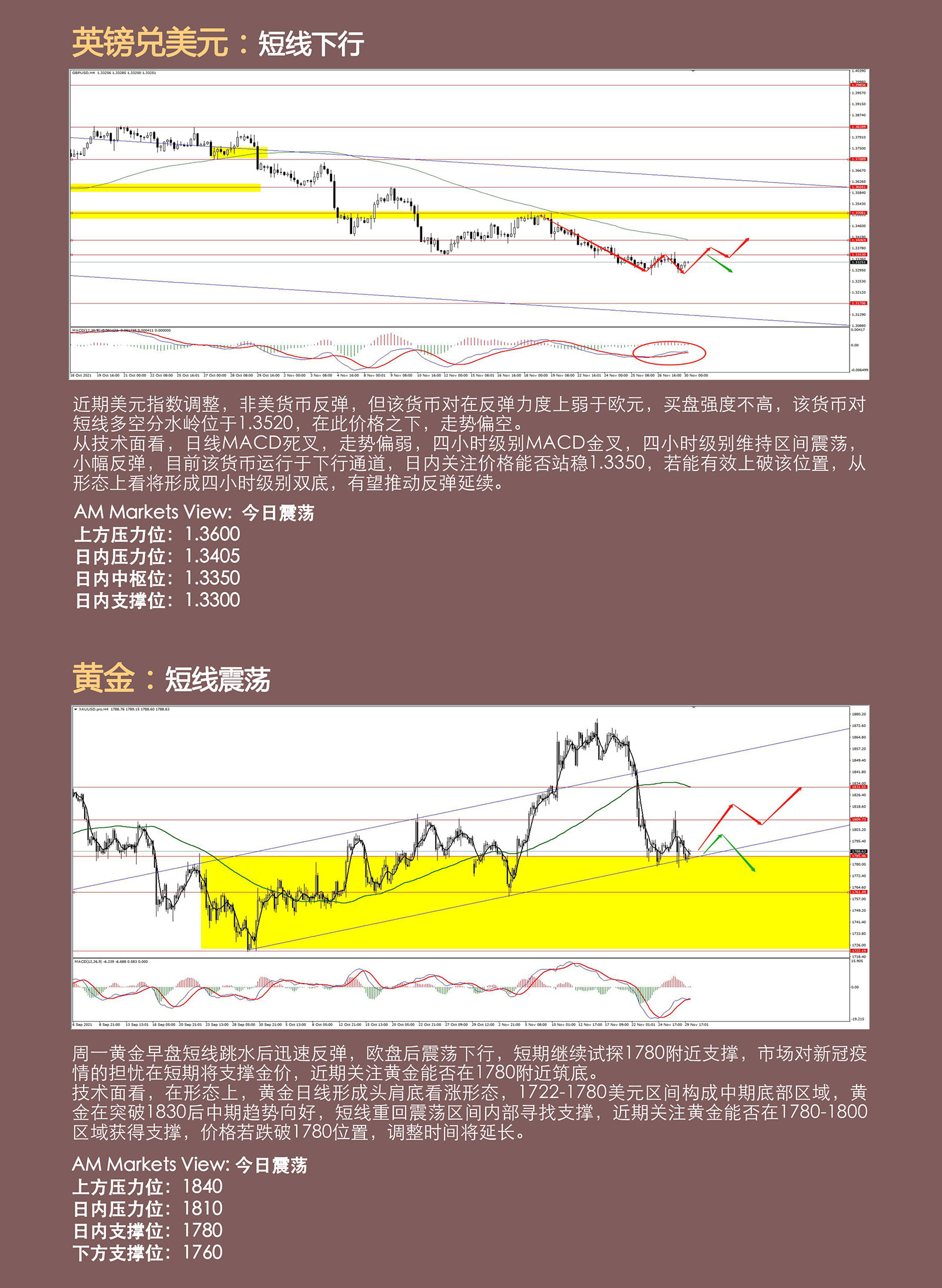 11.30AMMARKETS分析报告（美指高位受压，欧元借机反弹）_04.jpg