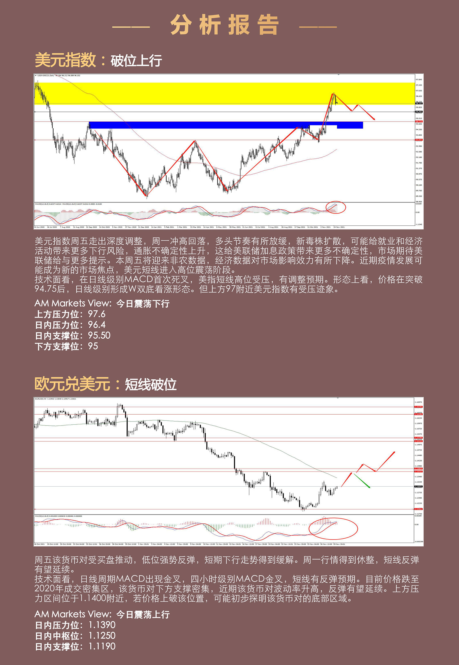11.30AMMARKETS分析报告（美指高位受压，欧元借机反弹）_03.jpg