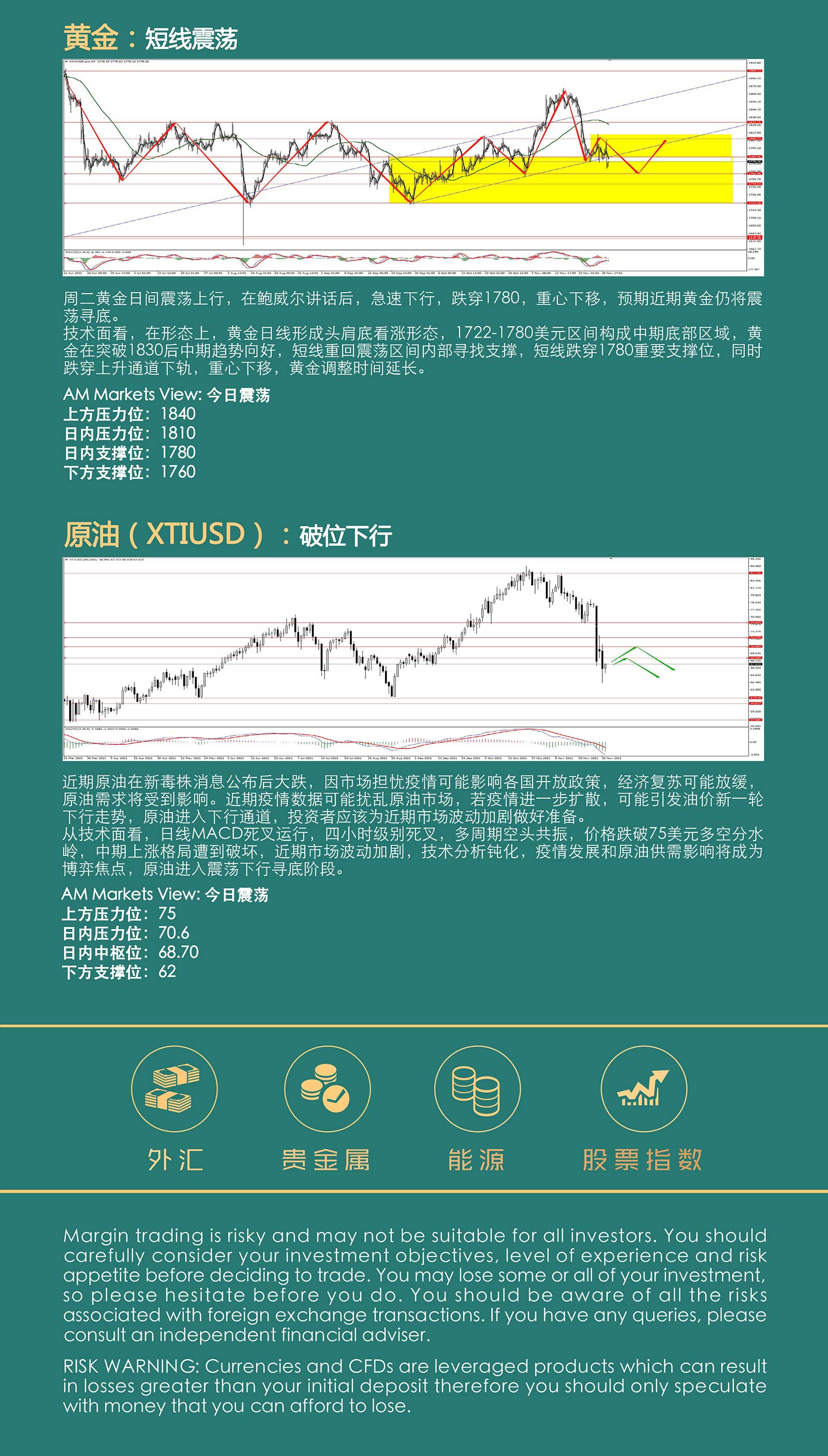 12.1AMMARKETS分析报告（非美反弹，黄金原油持续下行）_05.jpg